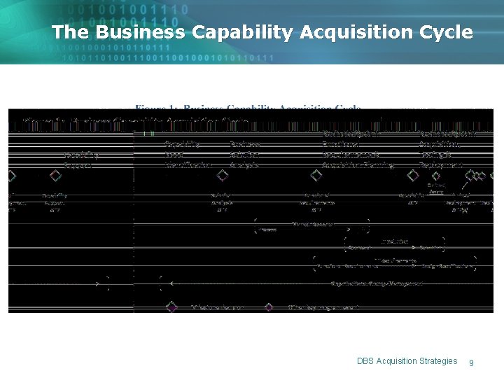 The Business Capability Acquisition Cycle DBS Acquisition Strategies 9 The Business Capability Acquisition Cycle DBS Acquisition Strategies 9