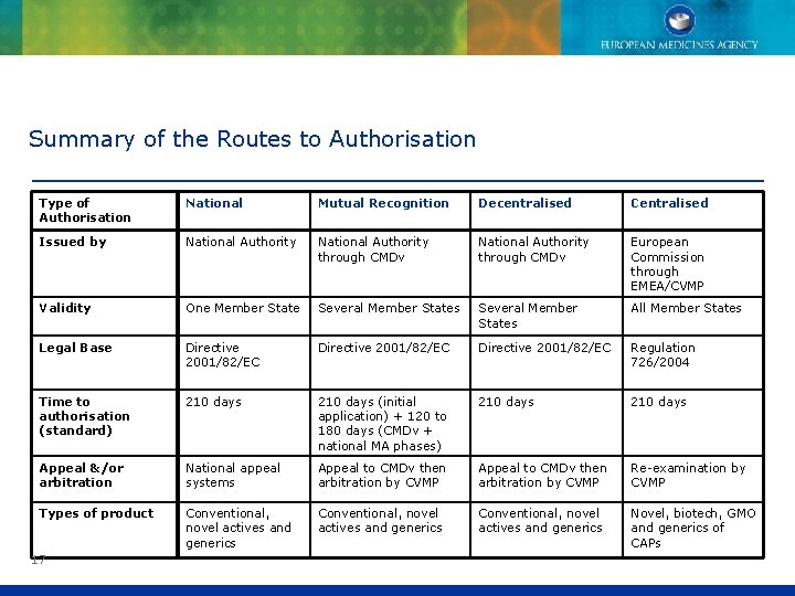 Summary of the Routes to Authorisation Type of Authorisation National Mutual Recognition Decentralised Centralised