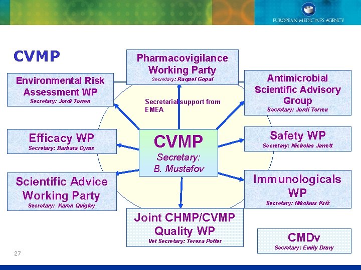 CVMP Environmental Risk Assessment WP Secretary: Jordi Torren Efficacy WP Secretary: Barbara Cyrus Pharmacovigilance