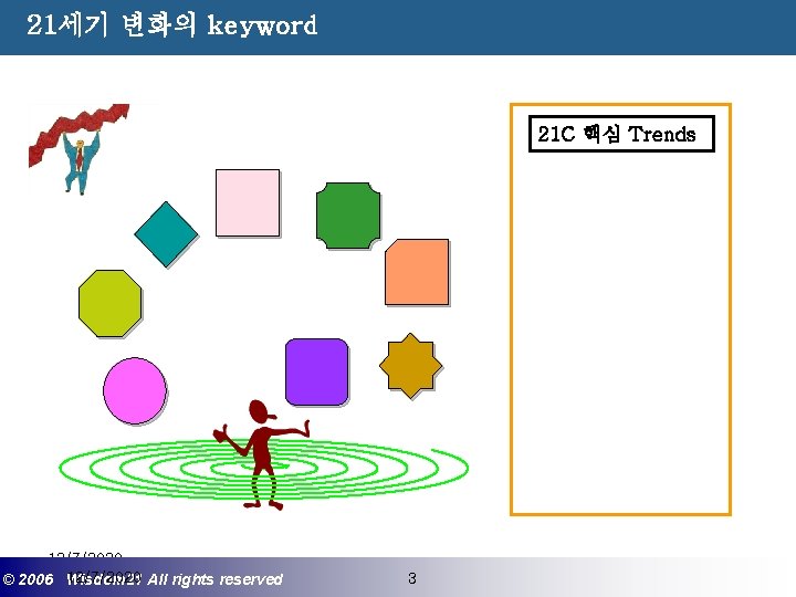 21세기 변화의 keyword 21 C 핵심 Trends 12/7/2020 ©© 2006 2005 Wisdom 21 Wisepost