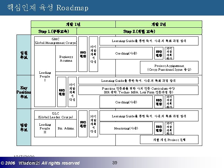 핵심인재 육성 Roadmap 개발 1년 개발 2년 Step 1. (공통교육) Step 2. (개별 교육)