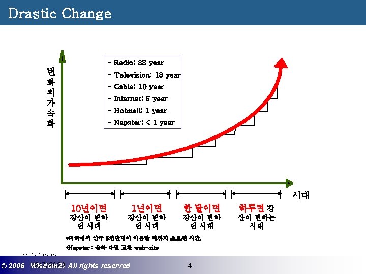 Drastic Change - Radio: 38 year 변 화 의 가 속 화 - Television: