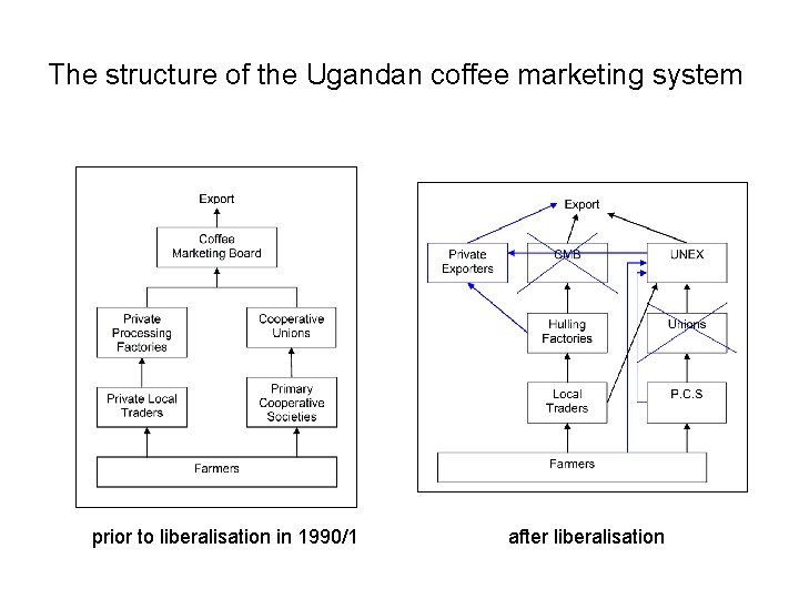 The structure of the Ugandan coffee marketing system prior to liberalisation in 1990/1 after