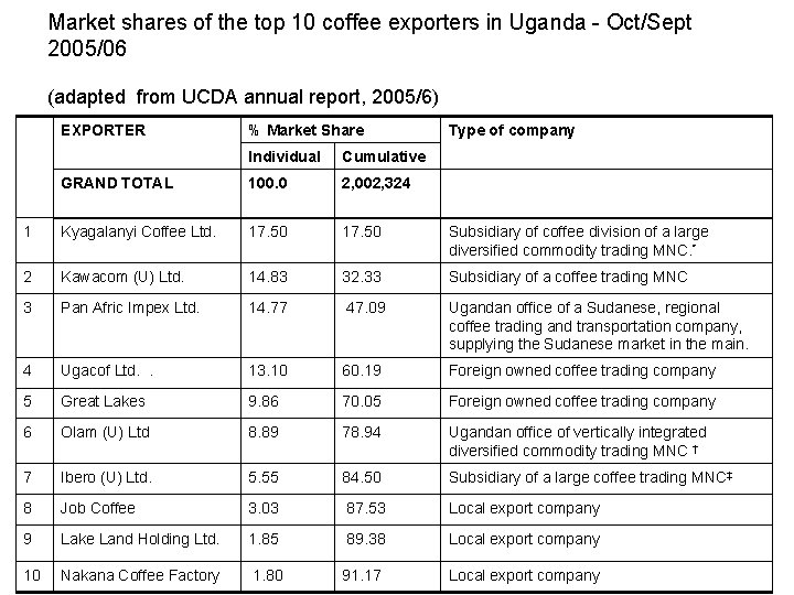 Market shares of the top 10 coffee exporters in Uganda - Oct/Sept 2005/06 (adapted