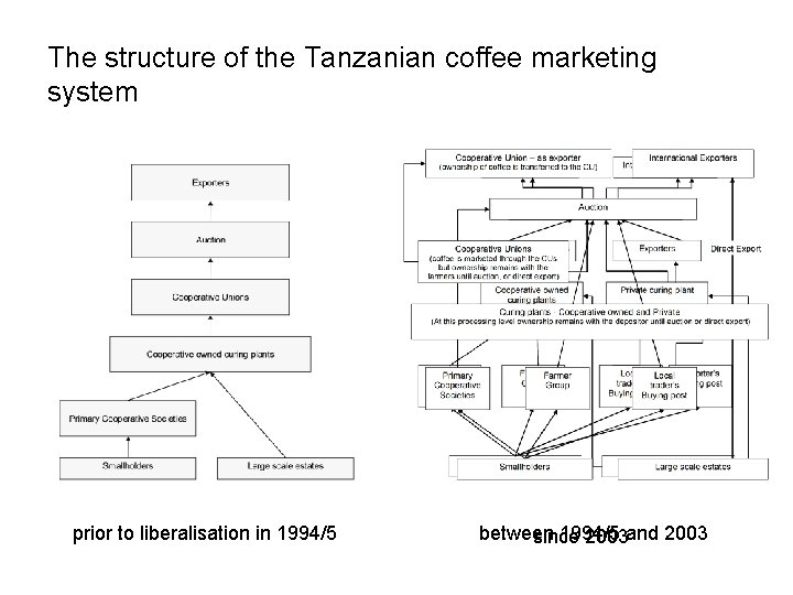 The structure of the Tanzanian coffee marketing system prior to liberalisation in 1994/5 between