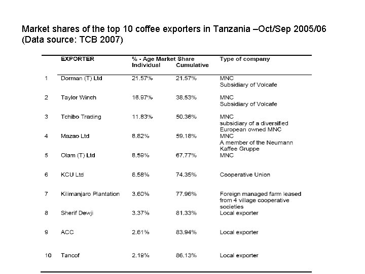Market shares of the top 10 coffee exporters in Tanzania –Oct/Sep 2005/06 (Data source: