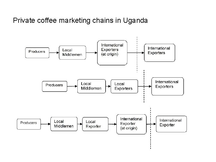 Private coffee marketing chains in Uganda 