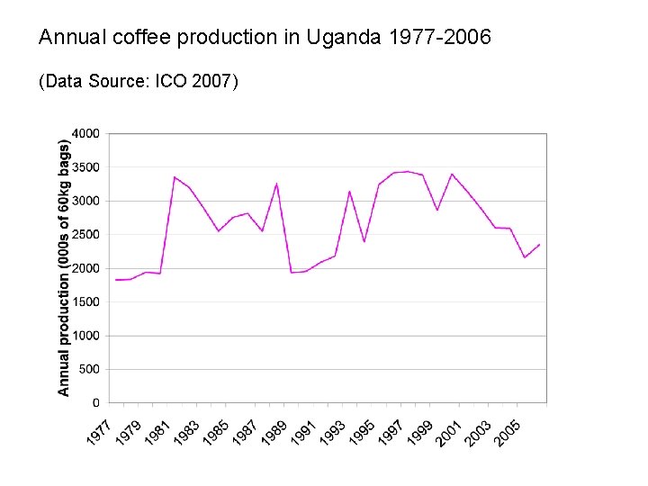 Annual coffee production in Uganda 1977 -2006 (Data Source: ICO 2007) 