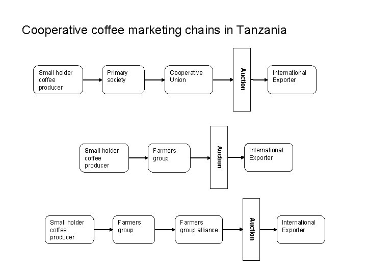 Cooperative coffee marketing chains in Tanzania Primary society Farmers group alliance International Exporter Auction
