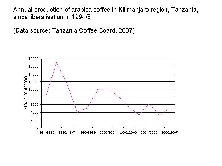 Annual production of arabica coffee in Kilimanjaro region, Tanzania, since liberalisation in 1994/5 (Data