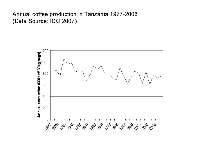 Annual coffee production in Tanzania 1977 -2006 (Data Source: ICO 2007) 