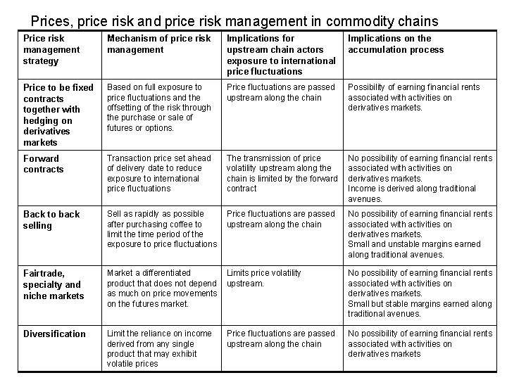 Prices, price risk and price risk management in commodity chains Price risk management strategy