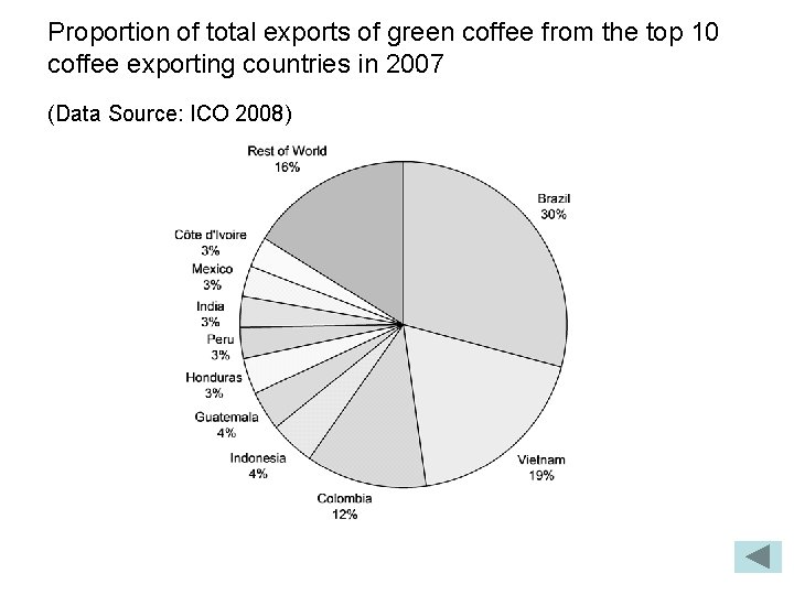 Proportion of total exports of green coffee from the top 10 coffee exporting countries