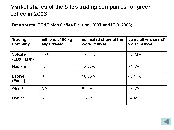 Market shares of the 5 top trading companies for green coffee in 2006 (Data