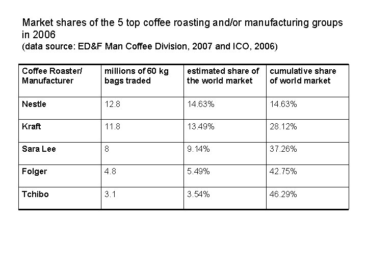 Market shares of the 5 top coffee roasting and/or manufacturing groups in 2006 (data