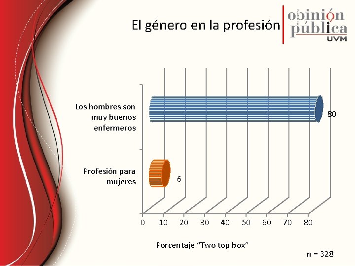 El género en la profesión Los hombres son muy buenos enfermeros 80 Profesión para