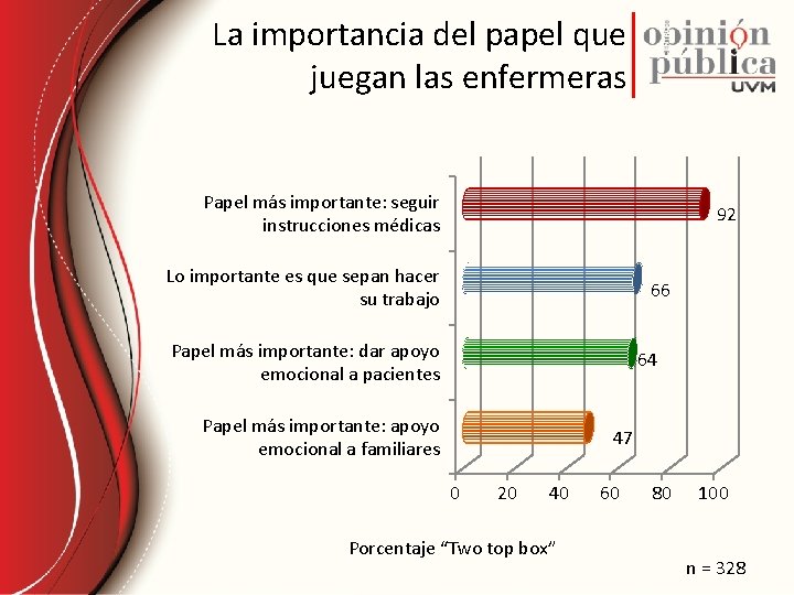 La importancia del papel que juegan las enfermeras Papel más importante: seguir instrucciones médicas