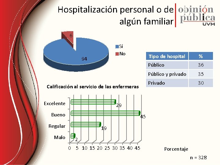 Hospitalización personal o de algún familiar 6 Sí No 94 Calificación al servicio de
