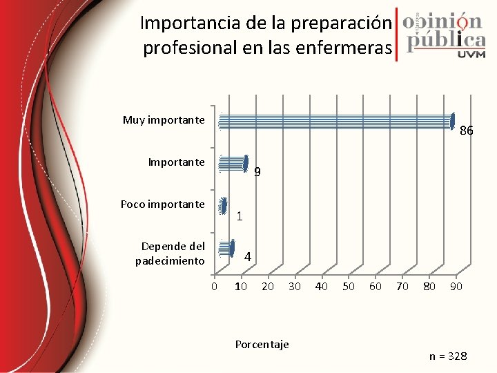 Importancia de la preparación profesional en las enfermeras Muy importante 86 Importante 9 Poco
