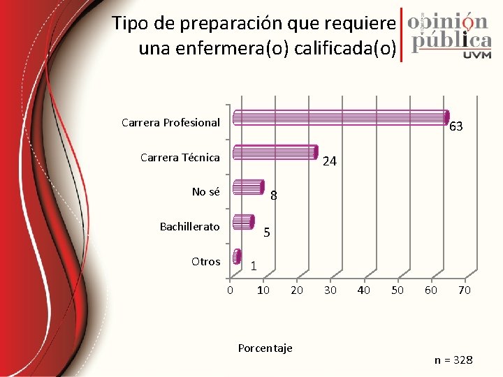 Tipo de preparación que requiere una enfermera(o) calificada(o) Carrera Profesional 63 Carrera Técnica 24