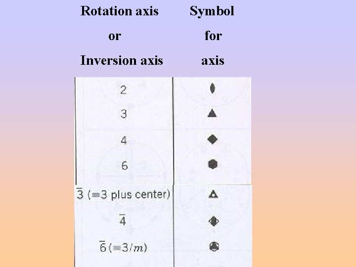 Rotation axis or Inversion axis Symbol for axis 