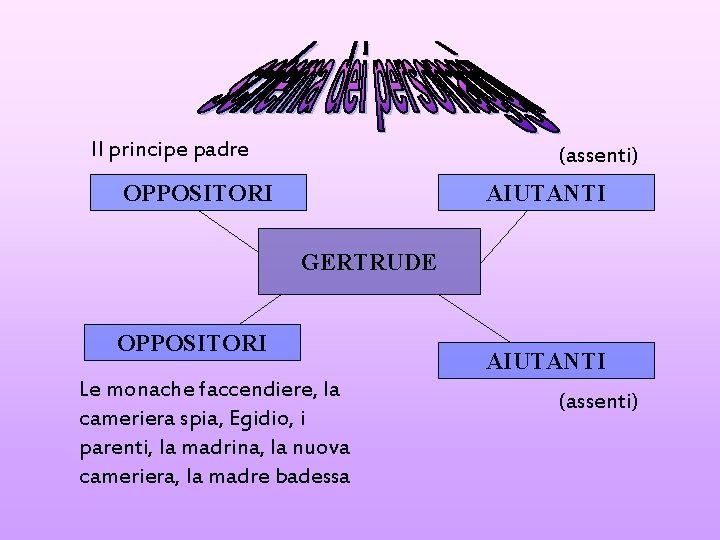 Il principe padre (assenti) OPPOSITORI AIUTANTI GERTRUDE OPPOSITORI Le monache faccendiere, la cameriera spia, Il principe padre (assenti) OPPOSITORI AIUTANTI GERTRUDE OPPOSITORI Le monache faccendiere, la cameriera spia,