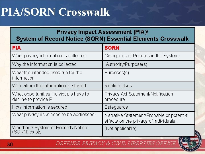PIA/SORN Crosswalk Privacy Impact Assessment (PIA)/ System of Record Notice (SORN) Essential Elements Crosswalk