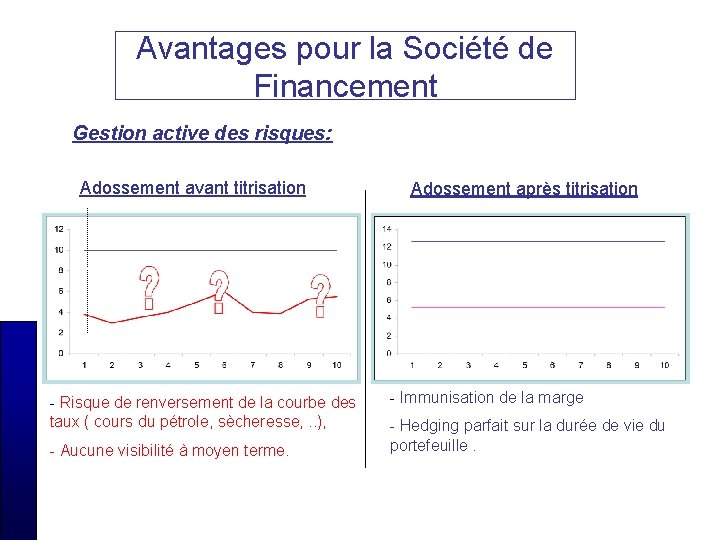 Avantages pour la Société de Financement Gestion active des risques: Adossement avant titrisation -