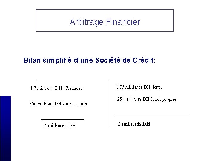 Arbitrage Financier Bilan simplifié d’une Société de Crédit: 1, 7 milliards DH Créances 300