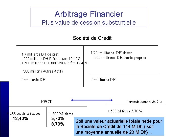 Arbitrage Financier Plus value de cession substantielle Société de Crédit 1, 75 milliards DH