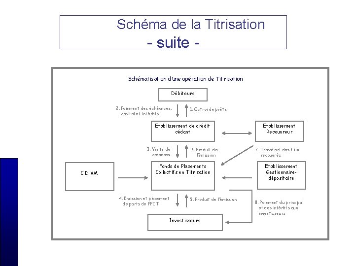 Schéma de la Titrisation - suite Schématisation d’une opération de Titrisation Débiteurs 2. Paiement