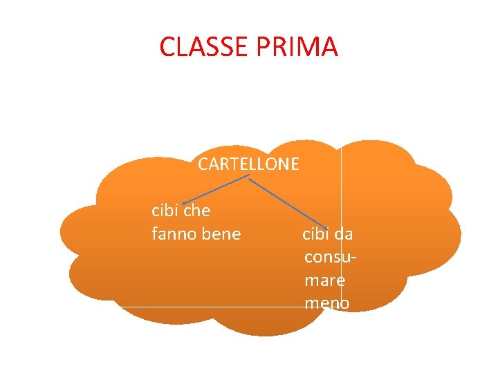 CLASSE PRIMA CARTELLONE cibi che fanno bene cibi da consumare meno CLASSE PRIMA CARTELLONE cibi che fanno bene cibi da consumare meno