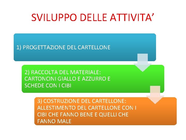 SVILUPPO DELLE ATTIVITA’ 1) PROGETTAZIONE DEL CARTELLONE 2) RACCOLTA DEL MATERIALE: CARTONCINI GIALLO E SVILUPPO DELLE ATTIVITA’ 1) PROGETTAZIONE DEL CARTELLONE 2) RACCOLTA DEL MATERIALE: CARTONCINI GIALLO E