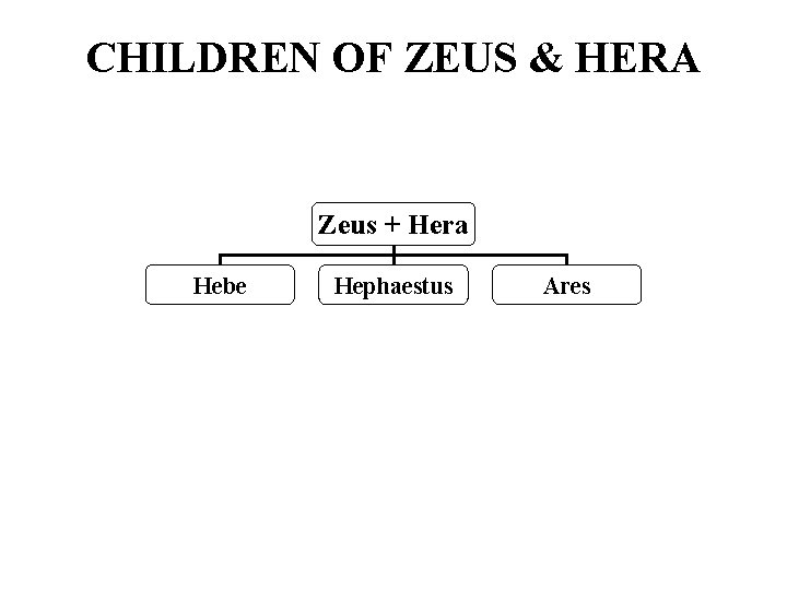 CHILDREN OF ZEUS & HERA Zeus + Hera Hebe Hephaestus Ares 