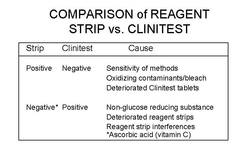 COMPARISON of REAGENT STRIP vs. CLINITEST Strip Clinitest Positive Negative* Positive Cause Sensitivity of COMPARISON of REAGENT STRIP vs. CLINITEST Strip Clinitest Positive Negative* Positive Cause Sensitivity of