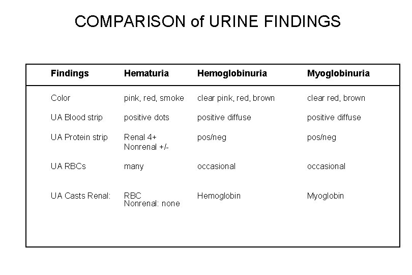 COMPARISON of URINE FINDINGS Findings Hematuria Hemoglobinuria Myoglobinuria Color pink, red, smoke clear pink, COMPARISON of URINE FINDINGS Findings Hematuria Hemoglobinuria Myoglobinuria Color pink, red, smoke clear pink,