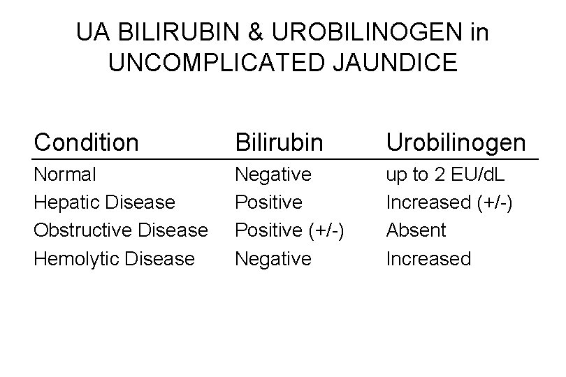 UA BILIRUBIN & UROBILINOGEN in UNCOMPLICATED JAUNDICE Condition Bilirubin Urobilinogen Normal Hepatic Disease Obstructive UA BILIRUBIN & UROBILINOGEN in UNCOMPLICATED JAUNDICE Condition Bilirubin Urobilinogen Normal Hepatic Disease Obstructive