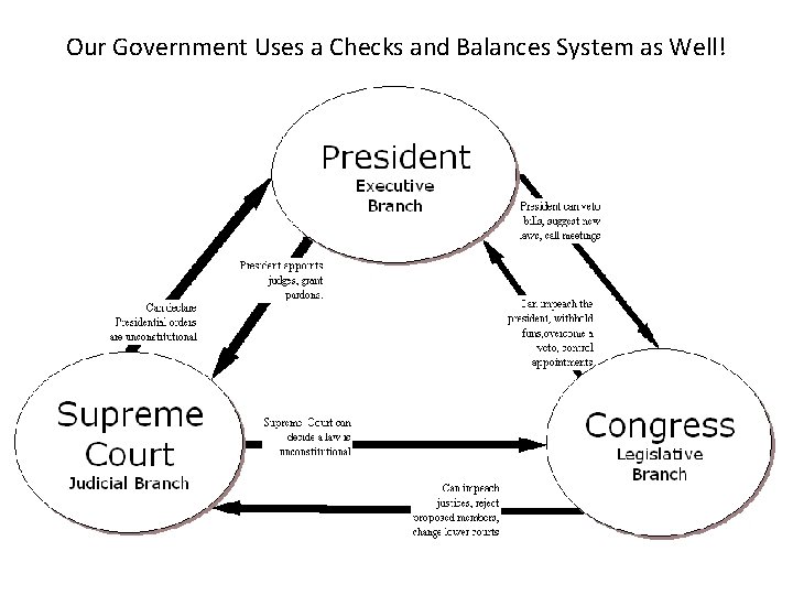 Our Government Uses a Checks and Balances System as Well! 