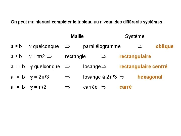 On peut maintenant compléter le tableau au niveau des différents systèmes. Maille a ≠