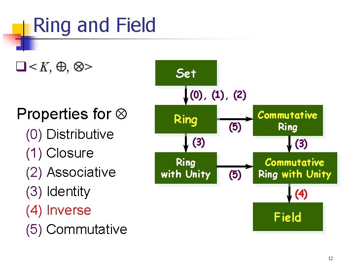 Ring and Field < K, , > Set (0), (1), (2) Properties for (0)