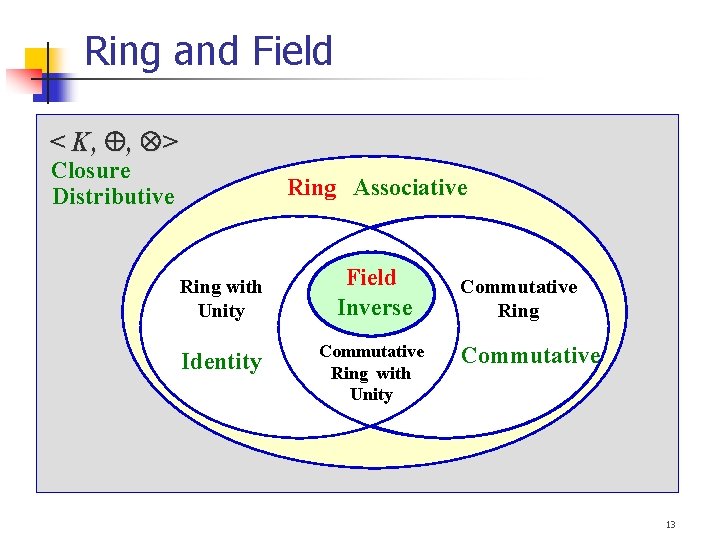 Ring and Field < K, , > Closure Distributive Ring Associative Ring with Unity