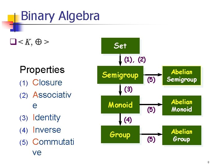Binary Algebra < K, > Set (1), (2) Properties (1) (2) (3) (4) (5)