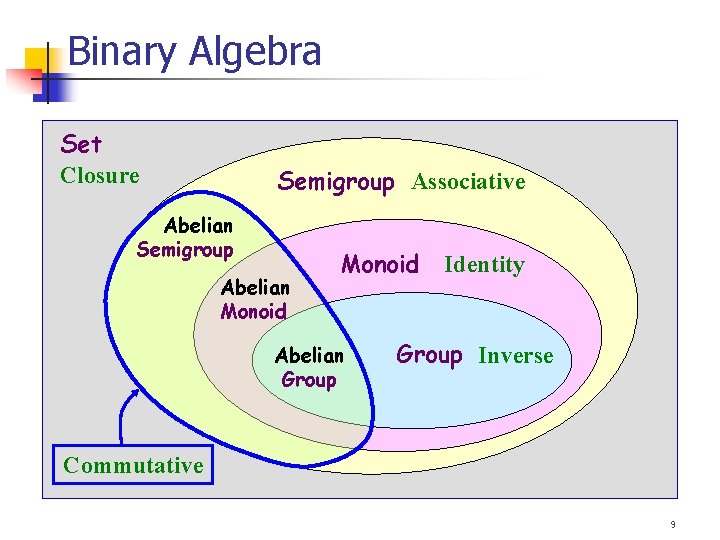 Binary Algebra Set Closure Semigroup Associative Abelian Semigroup Abelian Monoid Abelian Group Identity Group