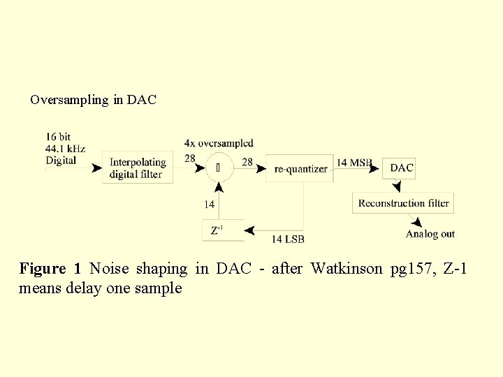 Oversampling in DAC Figure 1 Noise shaping in DAC - after Watkinson pg 157,
