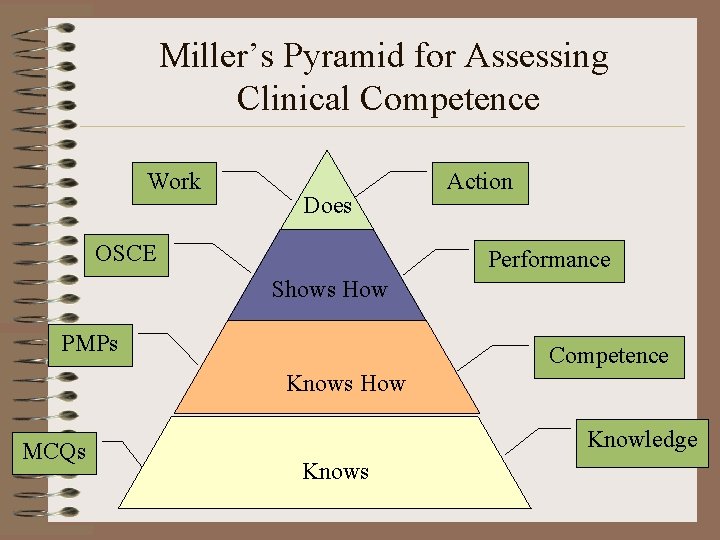Miller’s Pyramid for Assessing Clinical Competence Work Does OSCE Action Performance Shows How PMPs