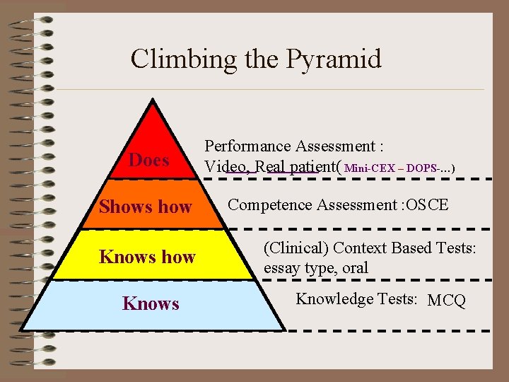 Climbing the Pyramid Does Shows how Knows Performance Assessment : Video, Real patient( Mini-CEX
