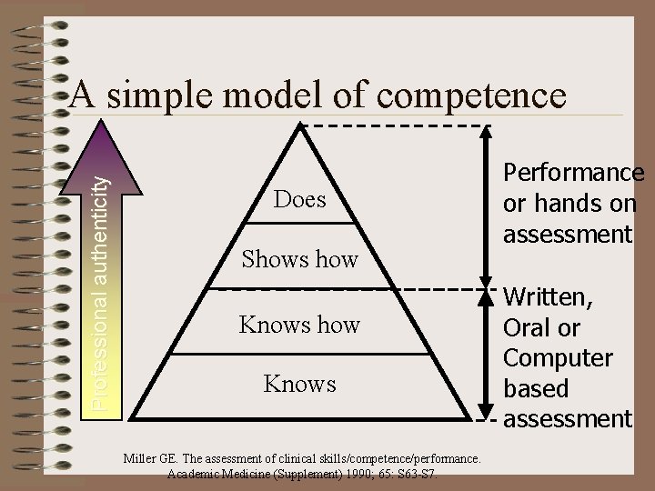 Professional authenticity A simple model of competence Does Shows how Knows Miller GE. The
