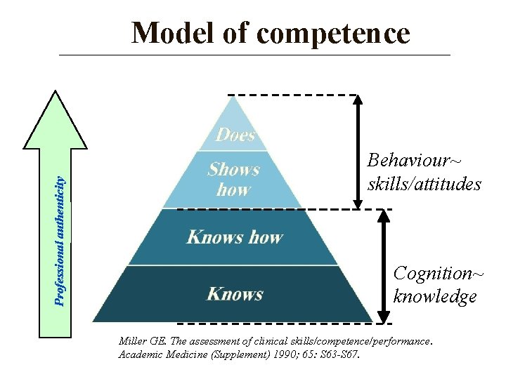 Professional authenticity Model of competence Behaviour~ skills/attitudes Cognition~ knowledge Miller GE. The assessment of