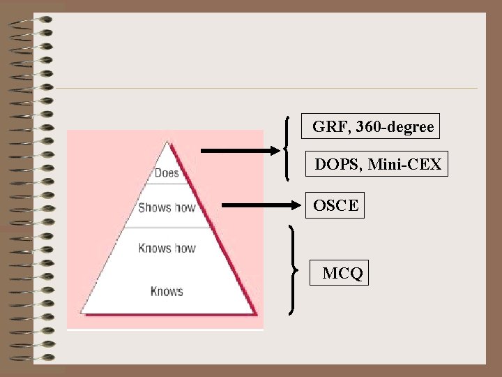 GRF, 360 -degree DOPS, Mini-CEX OSCE MCQ 