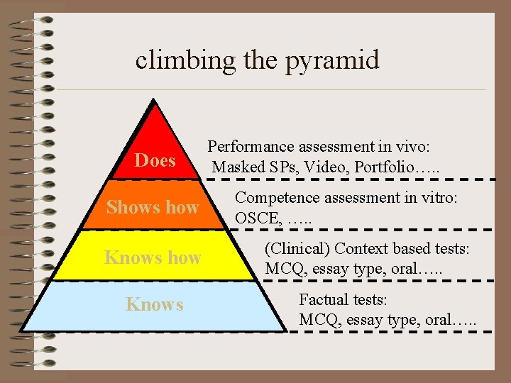 climbing the pyramid Does Shows how Knows Performance assessment in vivo: Masked SPs, Video,